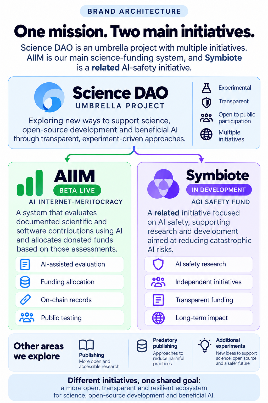 Science DAO brand architecture showing AIIM and Symbiote as related main initiatives
